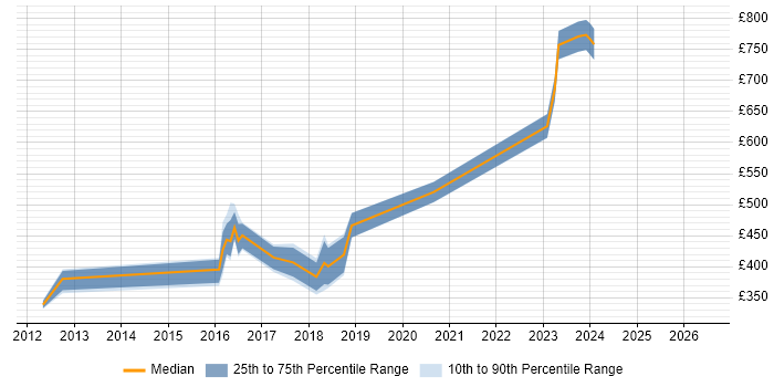 Contractor daily rate distribution trend for jobs in West Sussex citing Domain-Driven Design