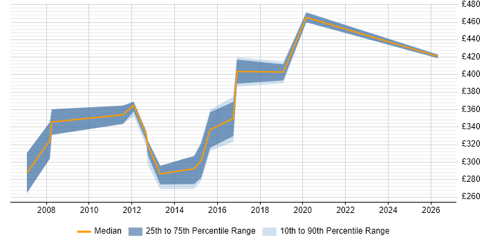 Contractor daily rate distribution trend for .NET Software Developer job vacancies in West Sussex