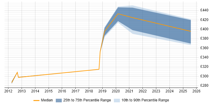 Contractor daily rate distribution trend for .NET Software Engineer job vacancies in West Sussex