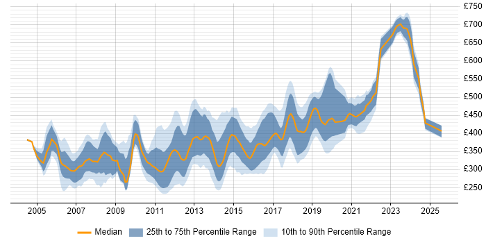 Contractor daily rate distribution trend for jobs in West Sussex citing .NET