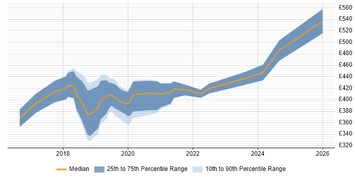 Contractor daily rate distribution trend for jobs in West Sussex citing .NET Core