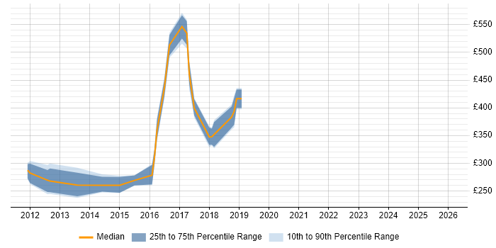 Contractor daily rate distribution trend for jobs in West Sussex citing Drupal