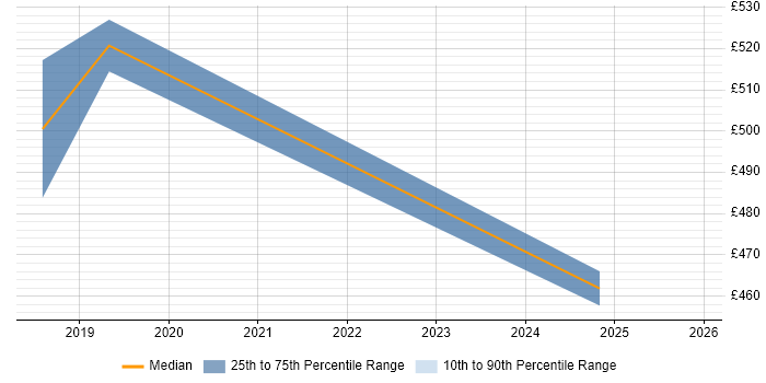 Contractor daily rate distribution trend for Dynamics 365 Developer job vacancies in West Sussex