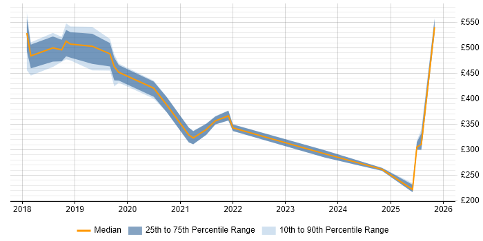 Contractor daily rate distribution trend for jobs in West Sussex citing Dynamics 365