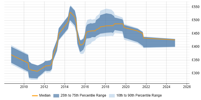 Contractor daily rate distribution trend for jobs in West Sussex citing Dynamics CRM