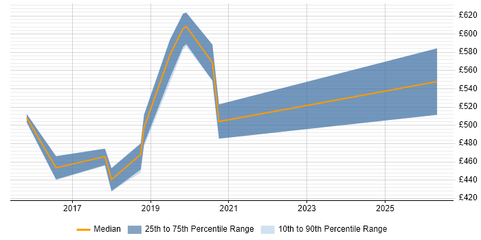 Contractor daily rate distribution trend for jobs in West Sussex citing DynamoDB