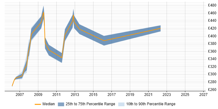 Contractor daily rate distribution trend for jobs in West Sussex citing E-business