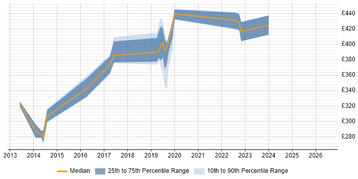 Contractor daily rate distribution trend for jobs in East Grinstead citing Active Directory
