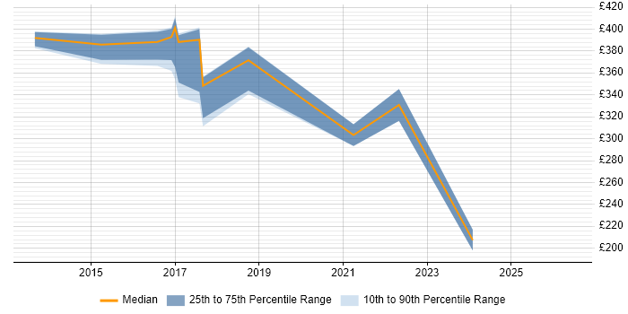 Contractor daily rate distribution trend for jobs in East Grinstead citing Analytics
