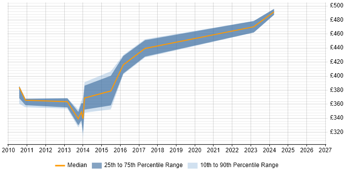 Contractor daily rate distribution trend for jobs in East Grinstead citing Change Control