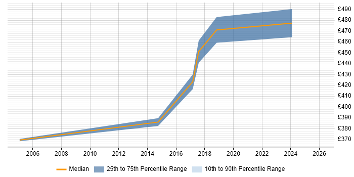 Contractor daily rate distribution trend for jobs in East Grinstead citing Collaborative Working