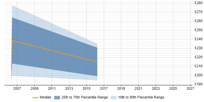 Contractor daily rate distribution trend for Coordinator job vacancies in East Grinstead