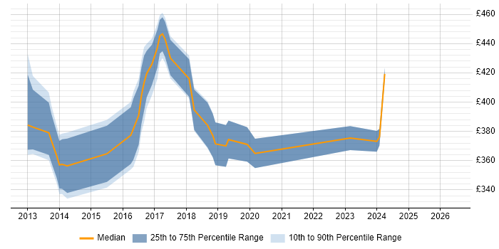 Contractor daily rate distribution trend for jobs in East Grinstead citing Finance