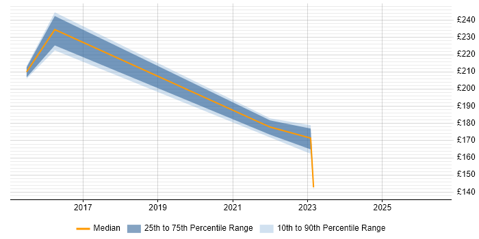 Contractor daily rate distribution trend for IT Support job vacancies in East Grinstead