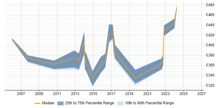 Contractor daily rate distribution trend for jobs in East Grinstead citing ITIL