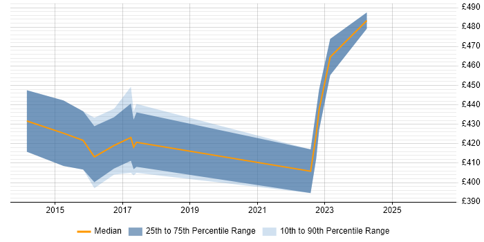 Contractor daily rate distribution trend for jobs in East Grinstead citing Linux