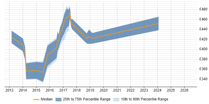 Contractor daily rate distribution trend for jobs in East Grinstead citing Presentation Skills