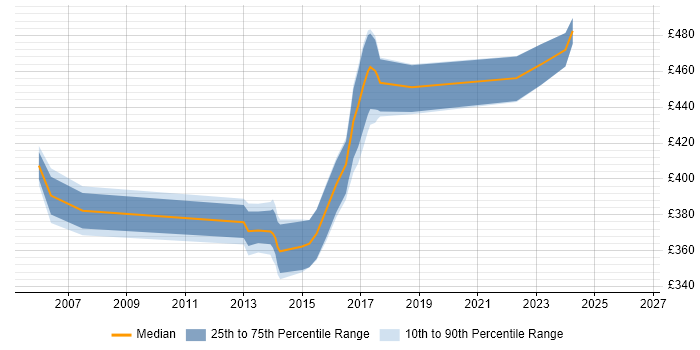 Contractor daily rate distribution trend for jobs in East Grinstead citing PRINCE2