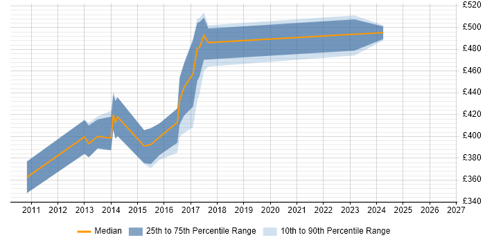 Contractor daily rate distribution trend for Project Manager job vacancies in East Grinstead