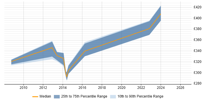 Contractor daily rate distribution trend for jobs in East Grinstead citing SAN