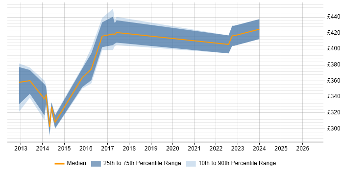 Contractor daily rate distribution trend for jobs in East Grinstead citing VMware