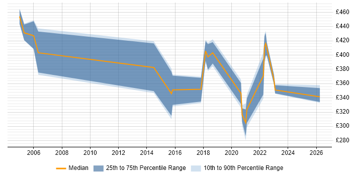 Contractor daily rate distribution trend for jobs in West Sussex citing EDI