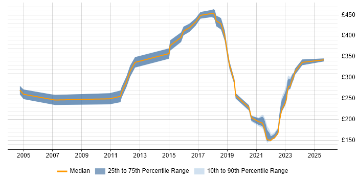 Contractor daily rate distribution trend for jobs in West Sussex citing Electronics