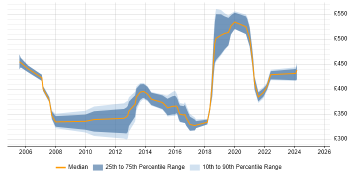 Contractor daily rate distribution trend for jobs in West Sussex citing EMC Contractor daily rate distribution trend for jobs in West Sussex citing EMC