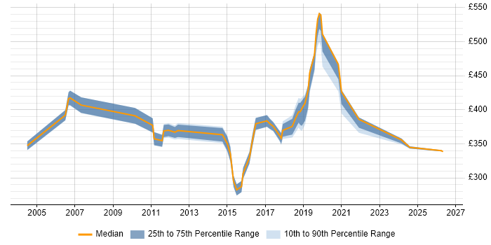 Contractor daily rate distribution trend for jobs in West Sussex citing End-to-End Testing