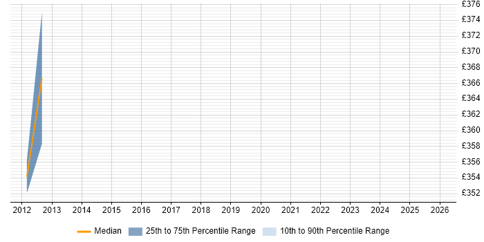 Contractor daily rate distribution trend for jobs in West Sussex citing EngageOne