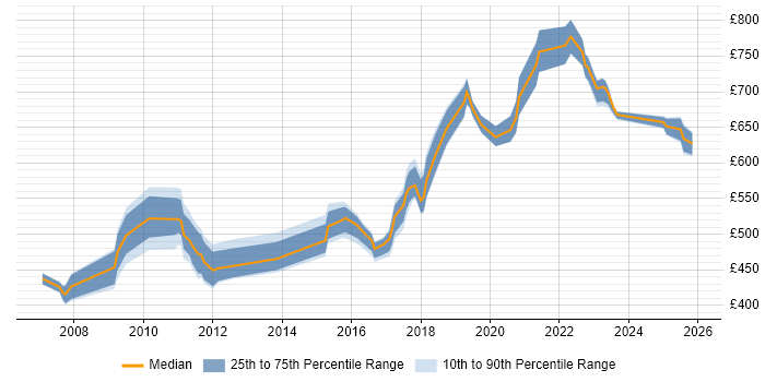 Contractor daily rate distribution trend for jobs in West Sussex citing Enterprise Architecture