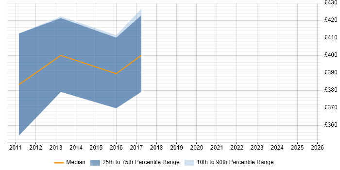 Contractor daily rate distribution trend for jobs in West Sussex citing Enterprise Data Warehouse Contractor daily rate distribution trend for jobs in West Sussex citing Enterprise Data Warehouse