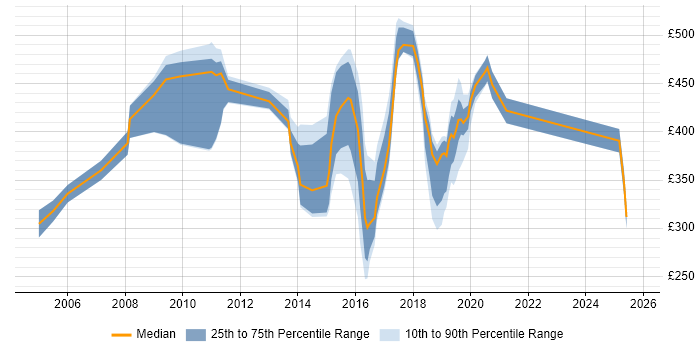 Contractor daily rate distribution trend for jobs in West Sussex citing Enterprise Software Contractor daily rate distribution trend for jobs in West Sussex citing Enterprise Software