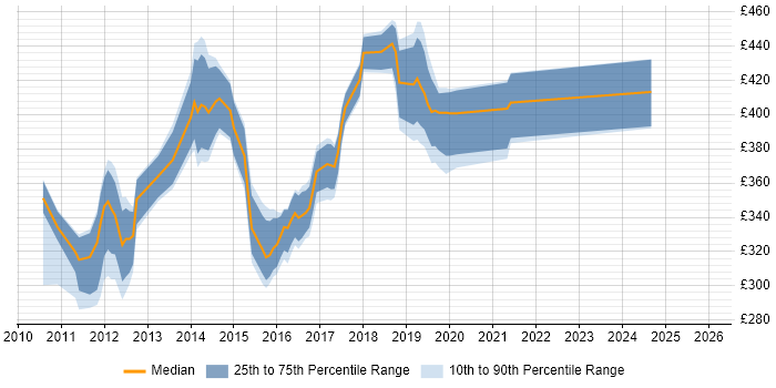 Contractor daily rate distribution trend for jobs in West Sussex citing Entity Framework