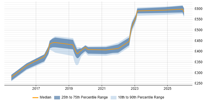 Contractor daily rate distribution trend for jobs in West Sussex citing Entra ID