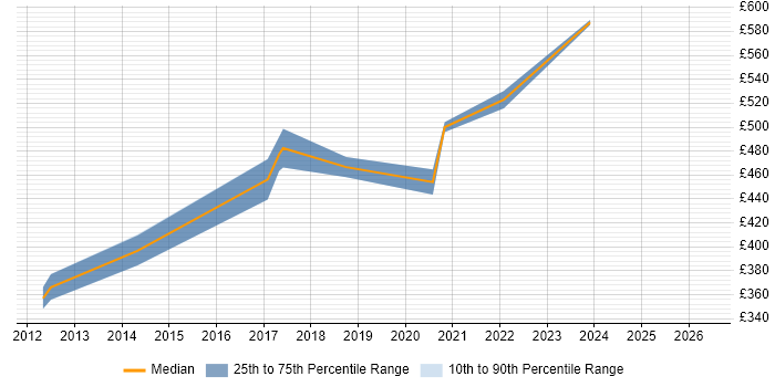 Contractor daily rate distribution trend for jobs in West Sussex citing Epics