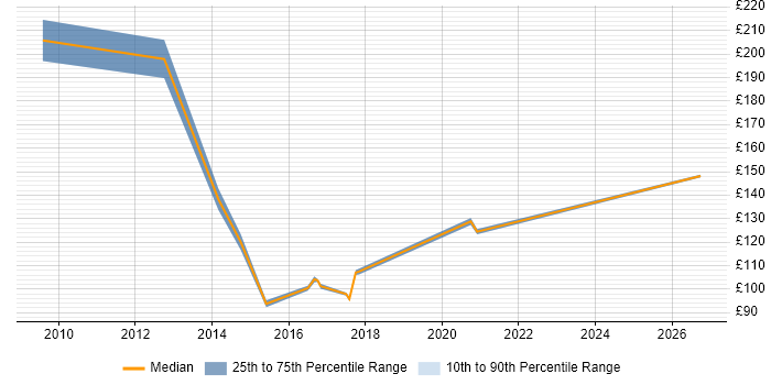 Contractor daily rate distribution trend for jobs in West Sussex citing EPoS