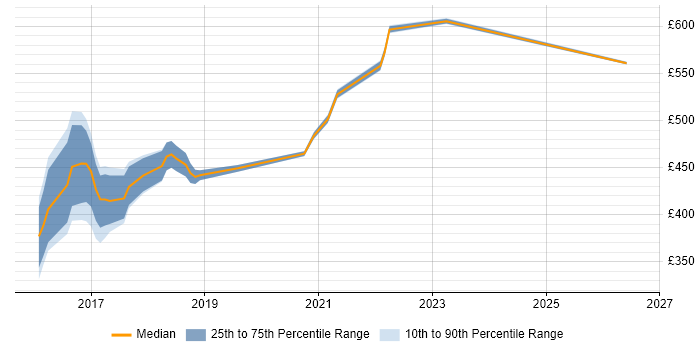 Contractor daily rate distribution trend for jobs in West Sussex citing Ergonomics