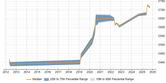 Contractor daily rate distribution trend for jobs in West Sussex citing ESRI