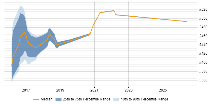 Contractor daily rate distribution trend for jobs in West Sussex citing Ethnography