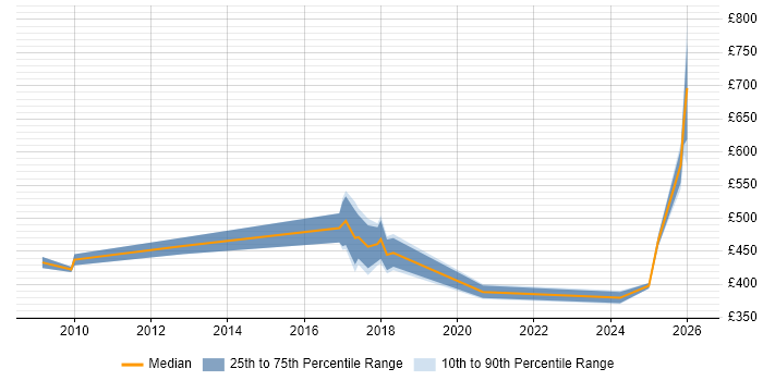 Contractor daily rate distribution trend for jobs in West Sussex citing Event-Driven Architecture