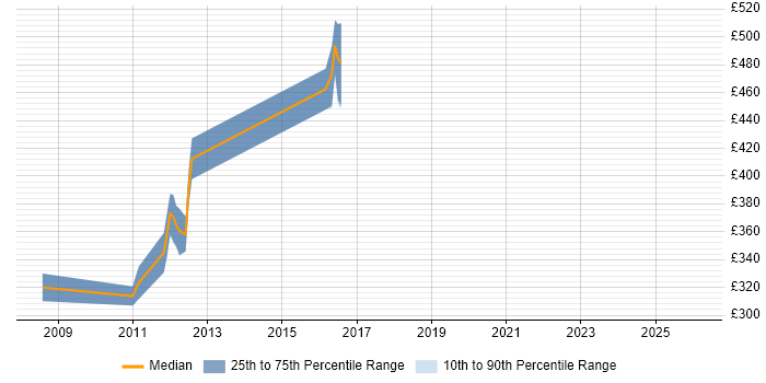 Contractor daily rate distribution trend for jobs in West Sussex citing Extreme Programming