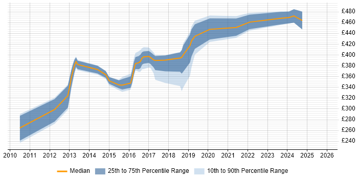 Contractor daily rate distribution trend for jobs in West Sussex citing F5