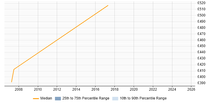 Contractor daily rate distribution trend for Facilities Manager job vacancies in West Sussex Contractor daily rate distribution trend for Facilities Manager job vacancies in West Sussex