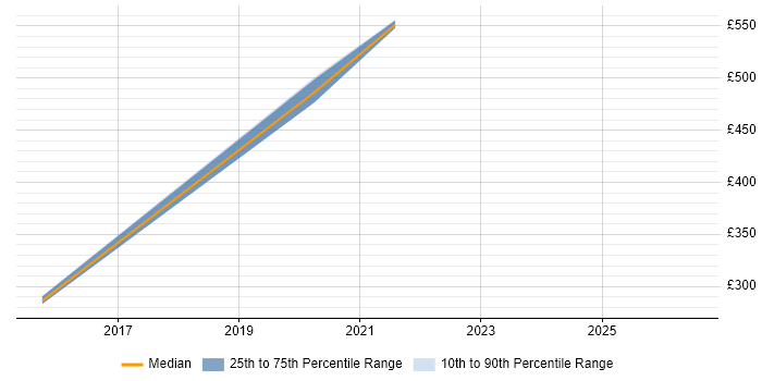 Contractor daily rate distribution trend for jobs in West Sussex citing Fault Analysis