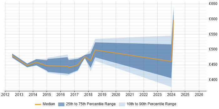Contractor daily rate distribution trend for Finance Manager job vacancies in West Sussex