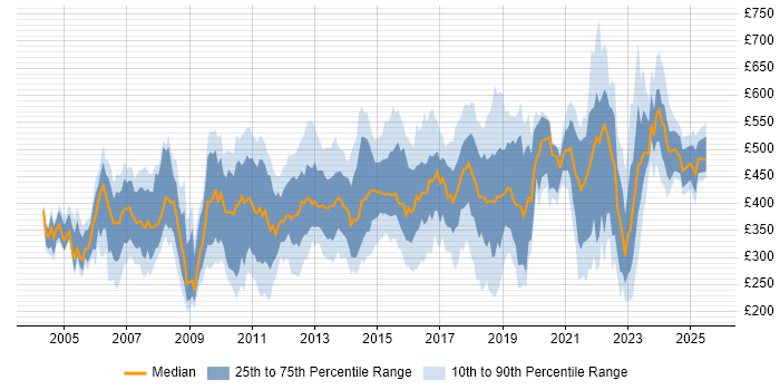 Contractor daily rate distribution trend for jobs in West Sussex citing Finance