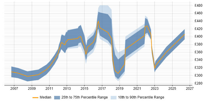 Contractor daily rate distribution trend for Financial Analyst job vacancies in West Sussex