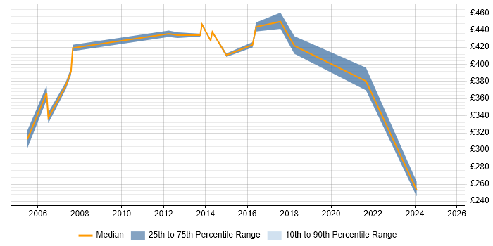 Contractor daily rate distribution trend for jobs in West Sussex citing Financial Institution