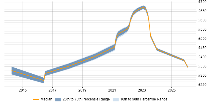 Contractor daily rate distribution trend for jobs in West Sussex citing Fintech
